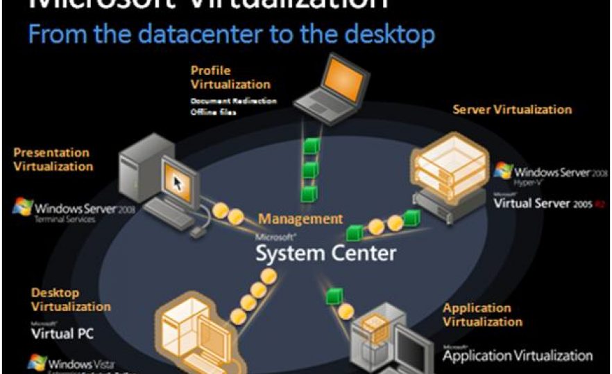 Server Virtualization and Cloud Computing